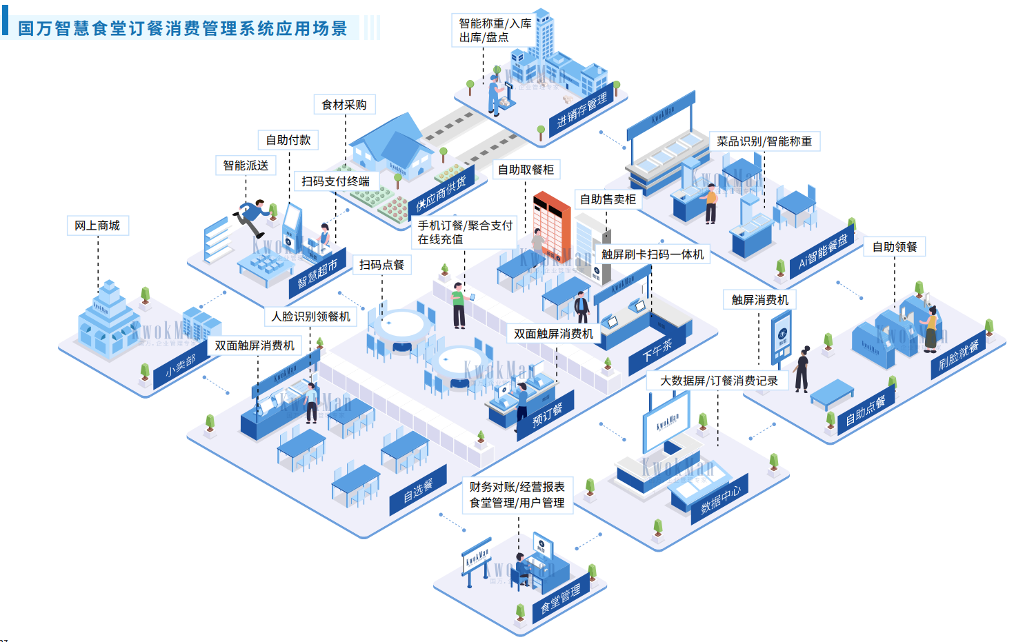 國(guó)萬(wàn)企業(yè)工廠智慧食堂訂餐消費(fèi)系統(tǒng)