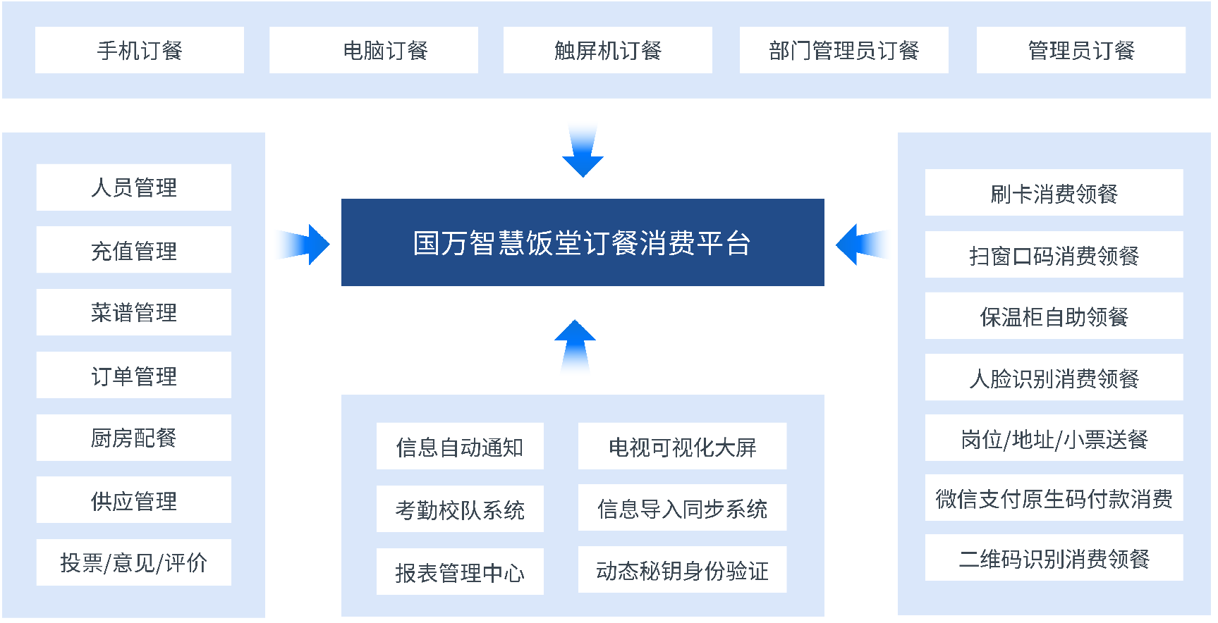 國(guó)萬(wàn)企業(yè)工廠智慧食堂訂餐消費(fèi)系統(tǒng)