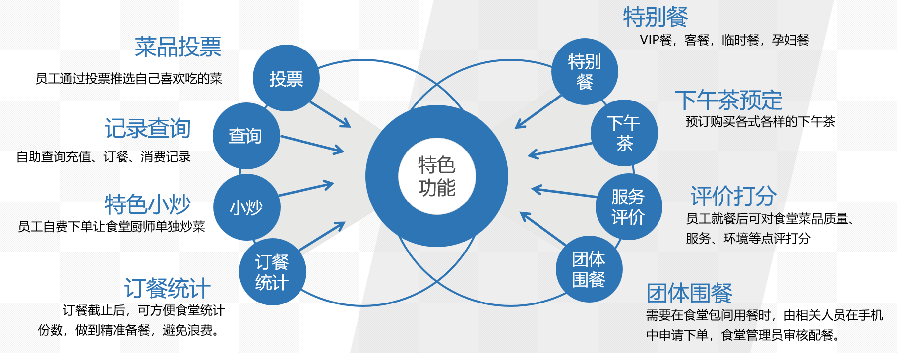 智慧食堂訂餐消費系統(tǒng)V4版